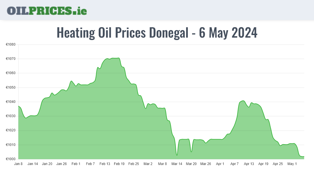 Cheapest Oil Prices Donegal / Dún na nGall
